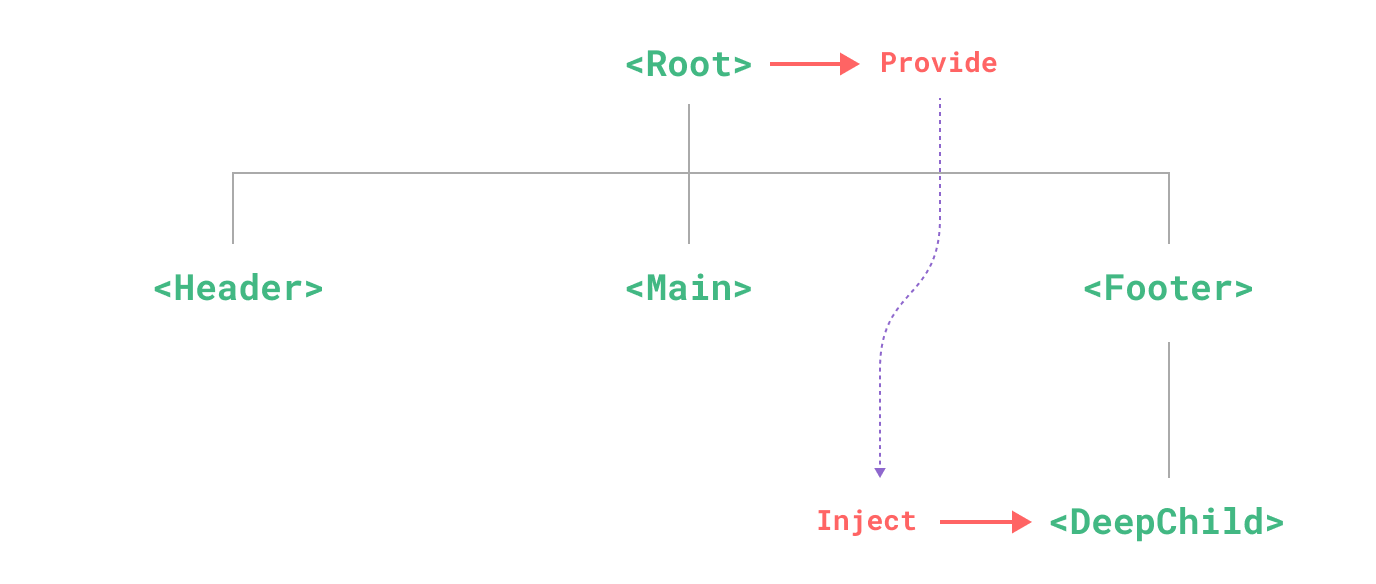 展示 provide/inject 机制的图示：父组件提供一个依赖，深层嵌套的子组件可以直接注入该依赖，从而跳过中间组件